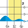 Hanamaulu tide chart for Monday, February 2, 2026
