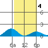 Hanamaulu tide chart for Wednesday, February 4, 2026