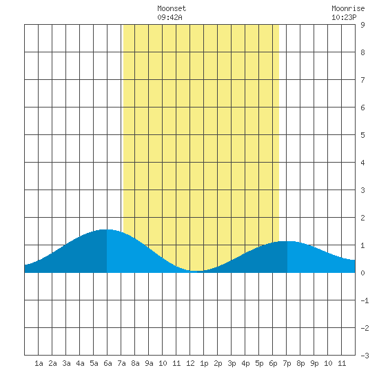 Hanamaulu tide chart for Thursday, February 5, 2026