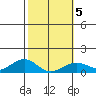 Hanamaulu tide chart for Thursday, February 5, 2026