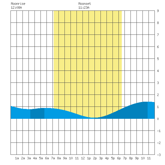 Hanamaulu tide chart for Sunday, February 8, 2026