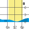 Hanamaulu tide chart for Sunday, February 8, 2026
