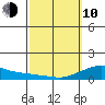 Hanamaulu tide chart for Tuesday, March 10, 2026