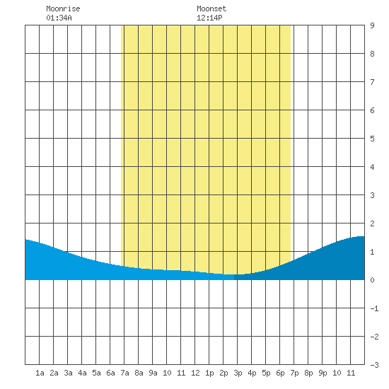 Hanamaulu tide chart for Wednesday, March 11, 2026