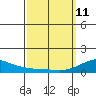 Hanamaulu tide chart for Wednesday, March 11, 2026