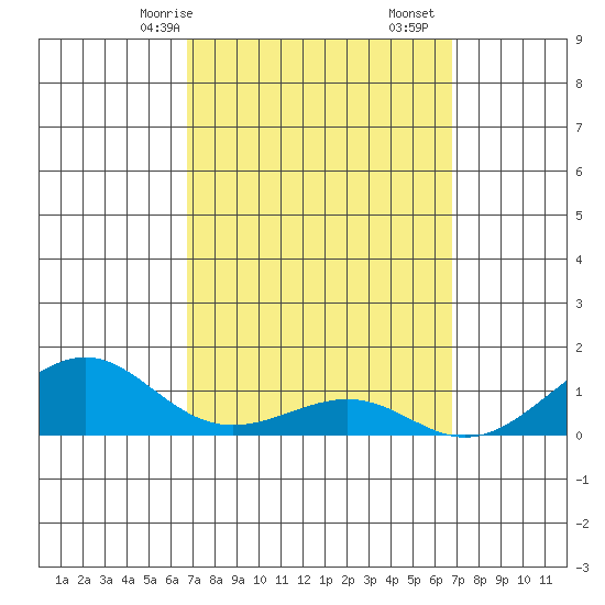 Hanamaulu tide chart for Sunday, March 15, 2026