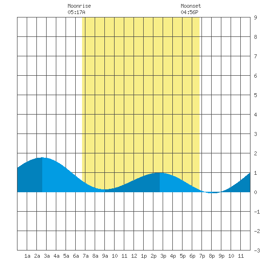 Hanamaulu tide chart for Monday, March 16, 2026