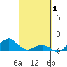 Hanamaulu tide chart for Sunday, March 1, 2026
