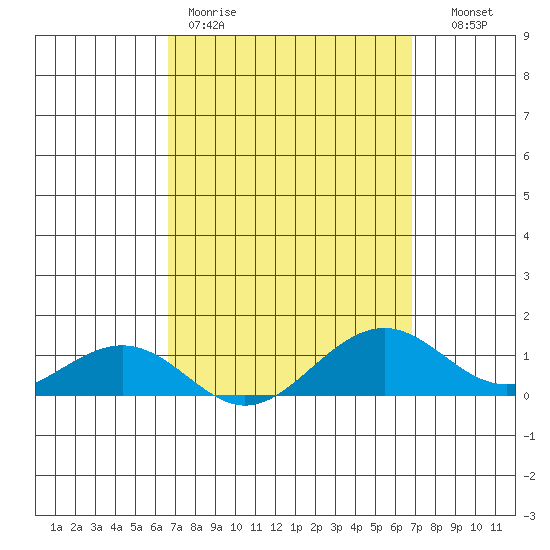 Hanamaulu tide chart for Friday, March 20, 2026