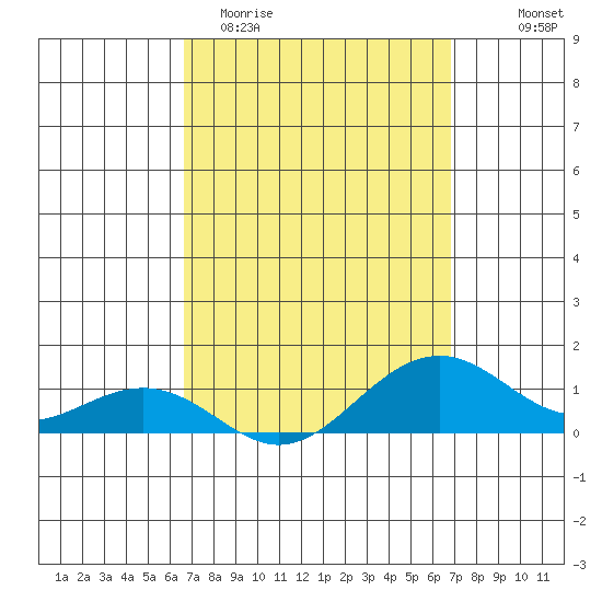 Hanamaulu tide chart for Saturday, March 21, 2026