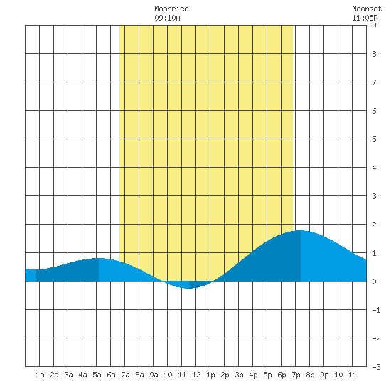 Hanamaulu tide chart for Sunday, March 22, 2026