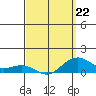 Hanamaulu tide chart for Sunday, March 22, 2026
