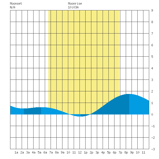 Hanamaulu tide chart for Monday, March 23, 2026