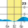 Hanamaulu tide chart for Monday, March 23, 2026