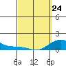 Hanamaulu tide chart for Tuesday, March 24, 2026