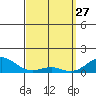 Hanamaulu tide chart for Friday, March 27, 2026