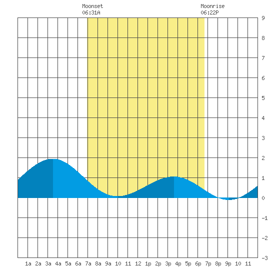 Hanamaulu tide chart for Monday, March 2, 2026