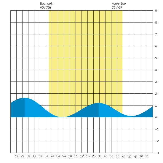 Hanamaulu tide chart for Monday, March 30, 2026