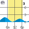Hanamaulu tide chart for Tuesday, March 3, 2026