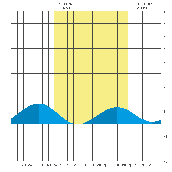 Hanamaulu tide chart for Wednesday, March 4, 2026