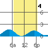 Hanamaulu tide chart for Wednesday, March 4, 2026
