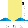 Hanamaulu tide chart for Thursday, March 5, 2026