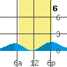 Hanamaulu tide chart for Friday, March 6, 2026