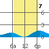 Hanamaulu tide chart for Saturday, March 7, 2026