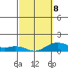 Hanamaulu tide chart for Sunday, March 8, 2026