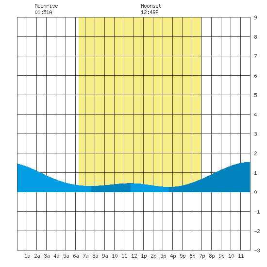 Hanamaulu tide chart for Friday, April 10, 2026