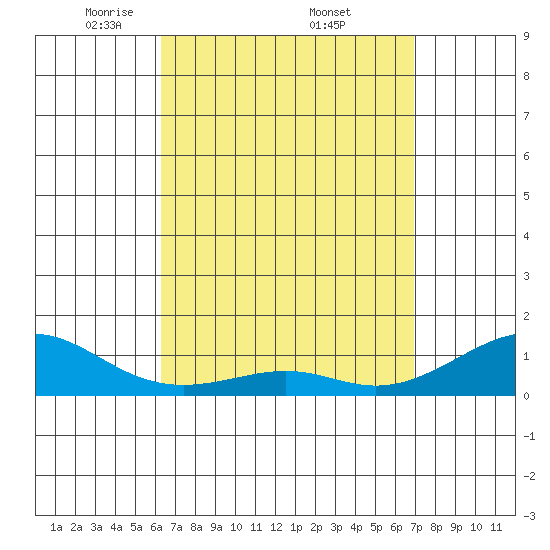 Hanamaulu tide chart for Saturday, April 11, 2026