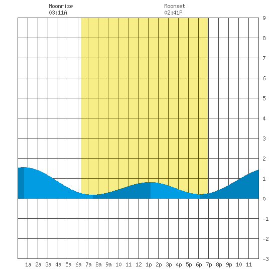 Hanamaulu tide chart for Sunday, April 12, 2026