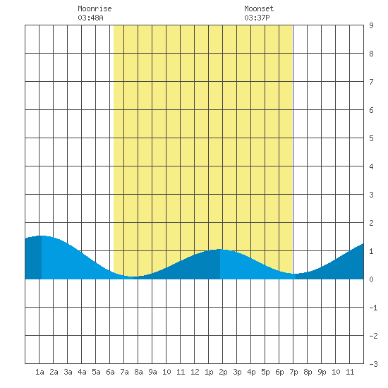 Hanamaulu tide chart for Monday, April 13, 2026