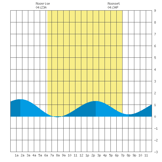 Hanamaulu tide chart for Tuesday, April 14, 2026