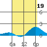Hanamaulu tide chart for Sunday, April 19, 2026