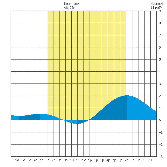 Hanamaulu tide chart for Monday, April 20, 2026
