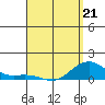 Hanamaulu tide chart for Tuesday, April 21, 2026