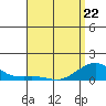 Hanamaulu tide chart for Wednesday, April 22, 2026