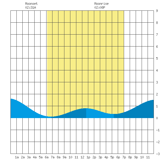 Hanamaulu tide chart for Saturday, April 25, 2026