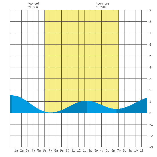Hanamaulu tide chart for Sunday, April 26, 2026