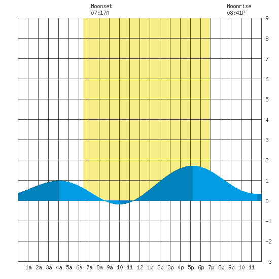 Hanamaulu tide chart for Friday, April 3, 2026
