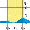Hanamaulu tide chart for Sunday, April 5, 2026