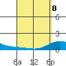 Hanamaulu tide chart for Wednesday, April 8, 2026