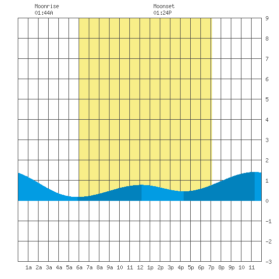 Hanamaulu tide chart for Sunday, May 10, 2026