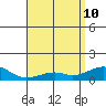 Hanamaulu tide chart for Sunday, May 10, 2026
