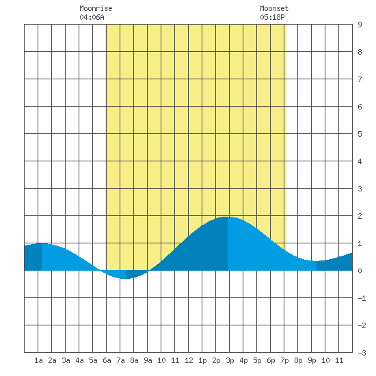 Hanamaulu tide chart for Thursday, May 14, 2026