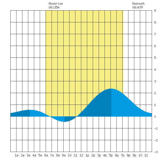 Hanamaulu tide chart for Sunday, May 17, 2026