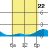 Hanamaulu tide chart for Friday, May 22, 2026