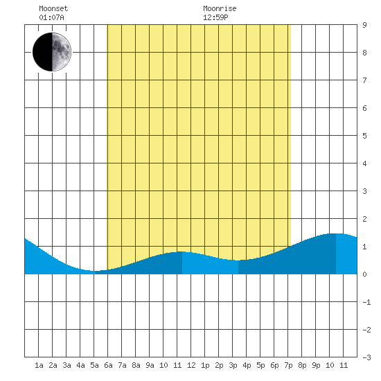 Hanamaulu tide chart for Saturday, May 23, 2026