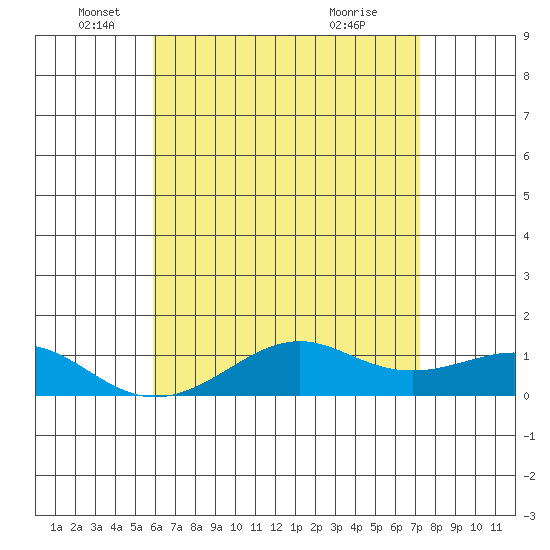Hanamaulu tide chart for Monday, May 25, 2026
